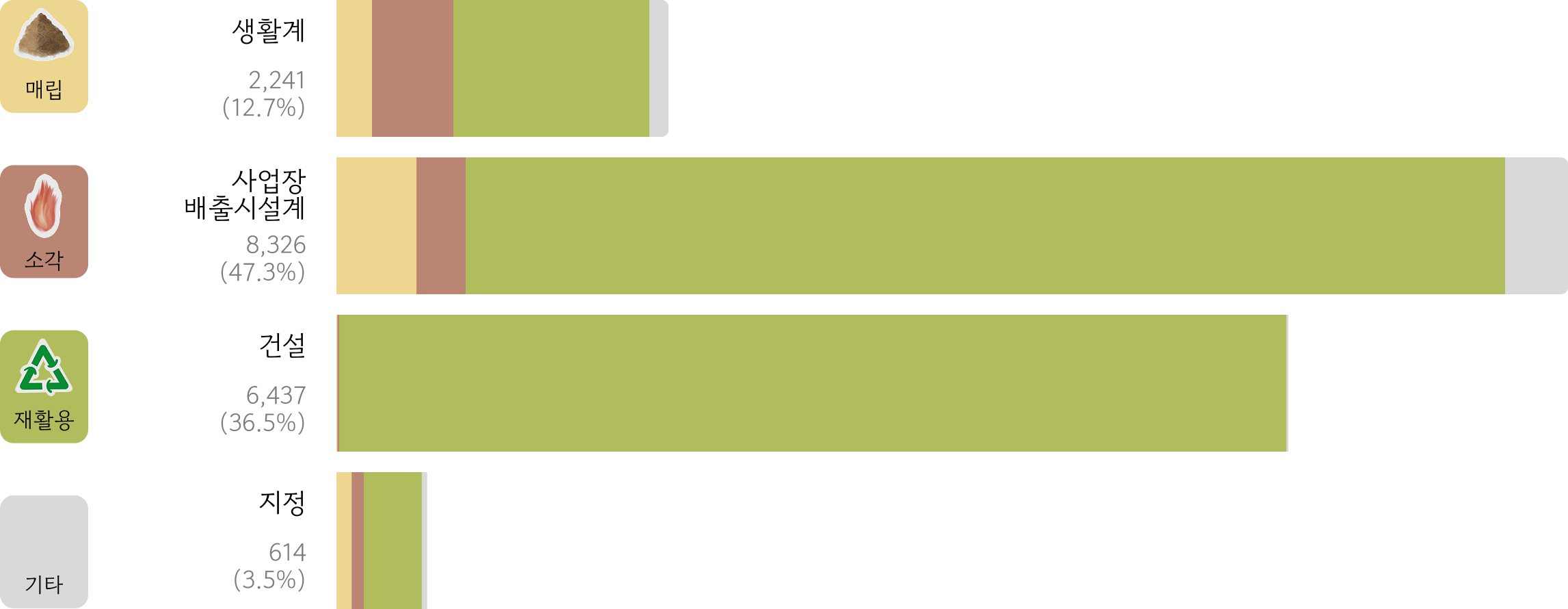 분류별 쓰레기 처리 비율