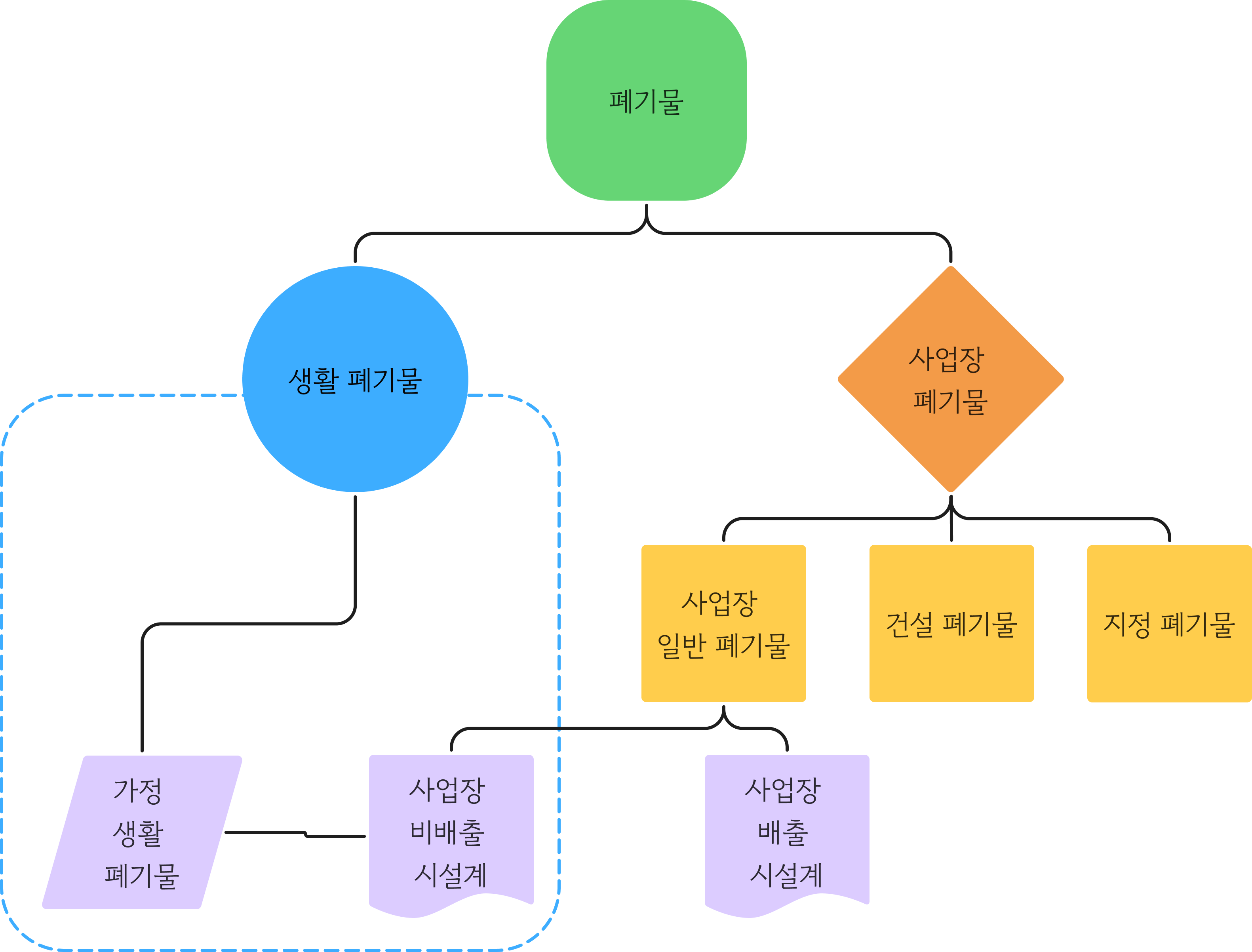 쓰레기 분류 계층 다이어그램
